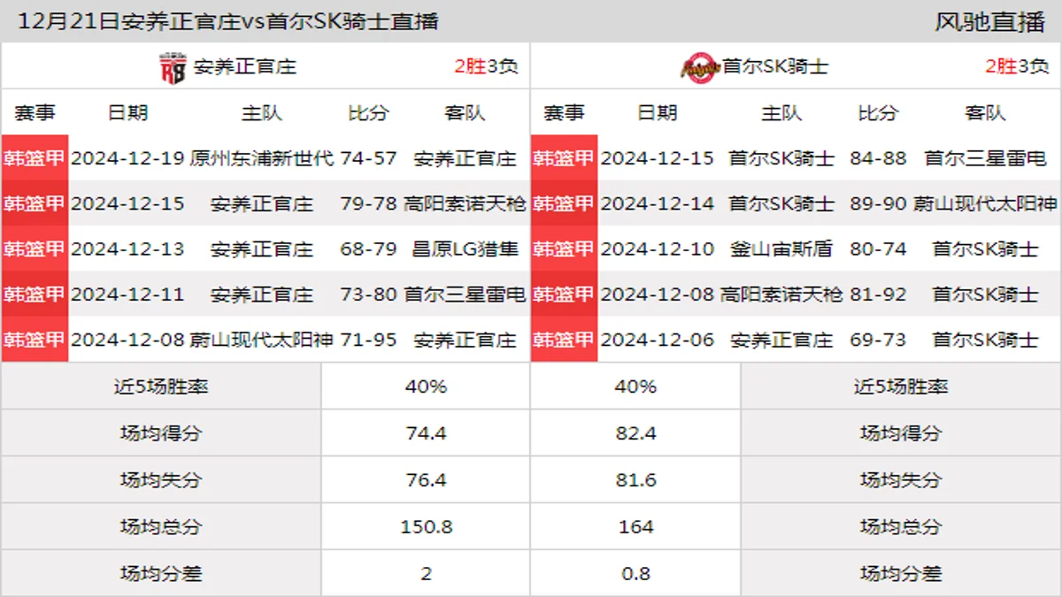 12月21日 韩篮甲 安养正官庄vs首尔SK骑士在线直播