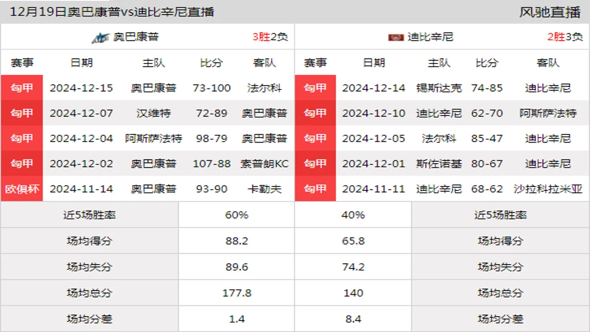 12月19日 匈甲 奥巴康普vs迪比辛尼在线直播