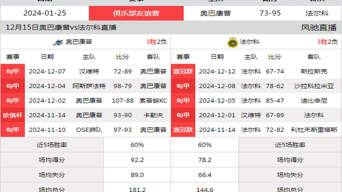 12月15日 匈甲 奥巴康普vs法尔科在线直播