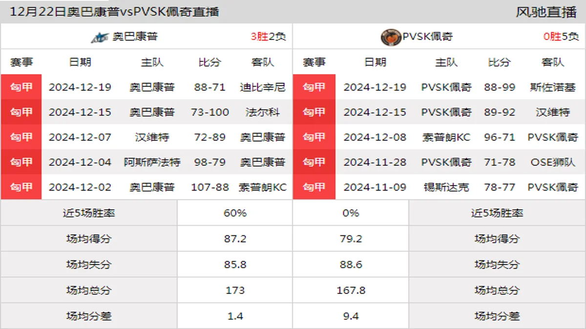 12月22日 匈甲 奥巴康普vsPVSK佩奇在线直播