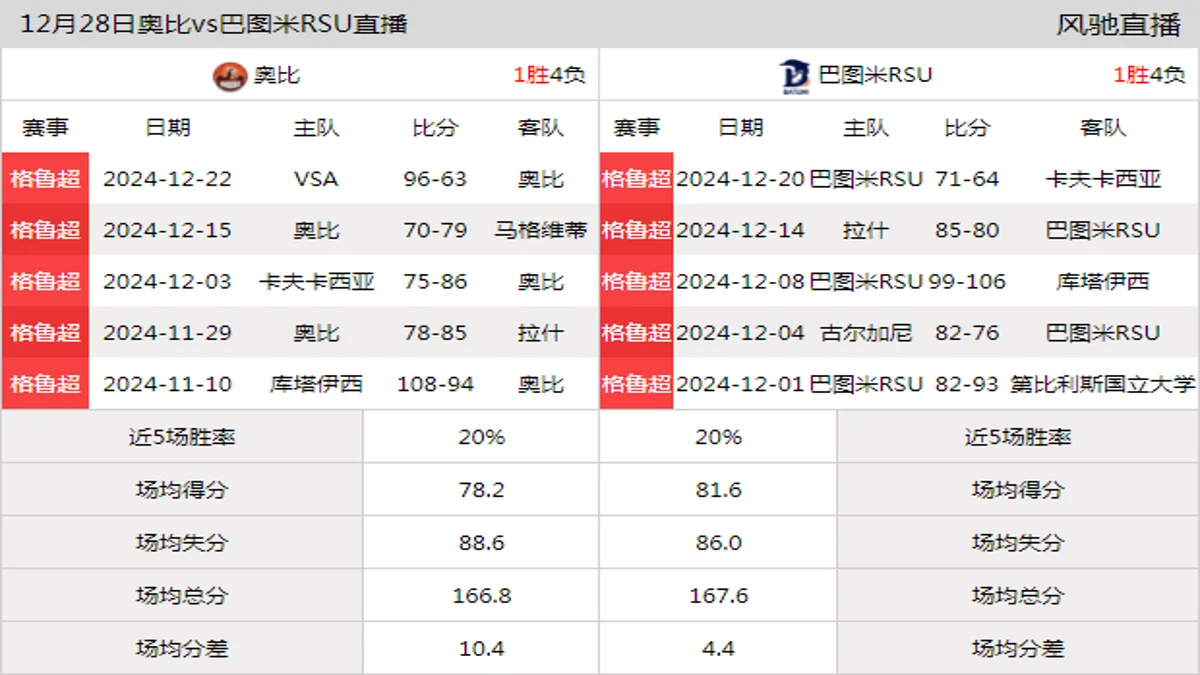 12月28日 格鲁甲 奥比vs巴图米RSU在线直播