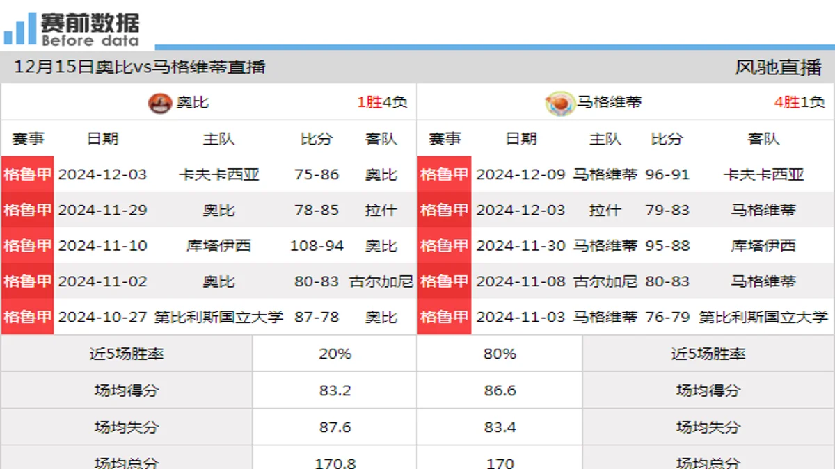 12月15日 格鲁甲 奥比vs马格维蒂在线直播