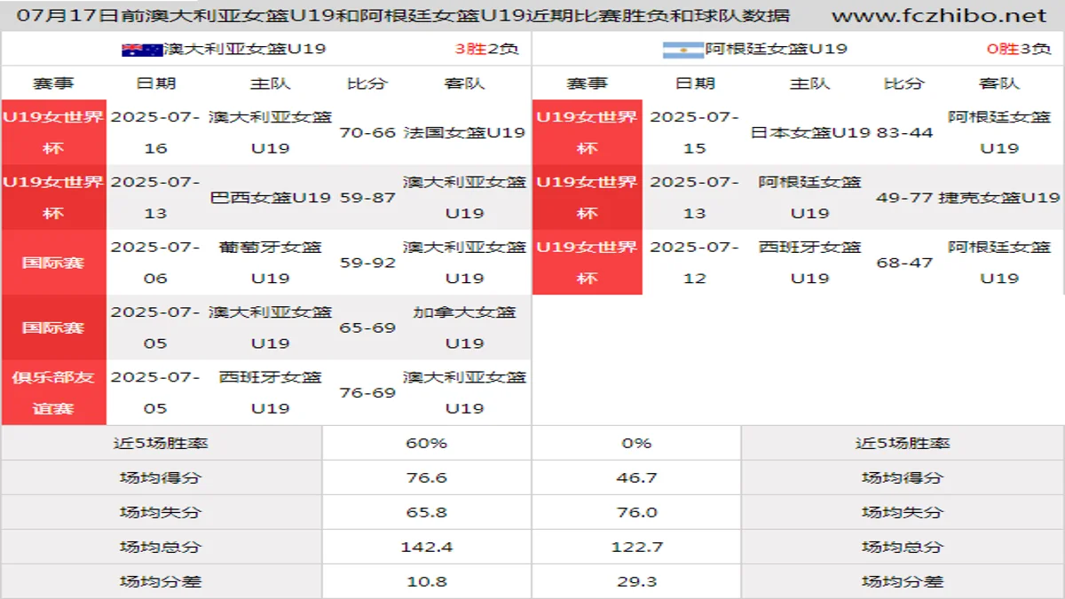 07月17日前澳大利亚女篮U19和阿根廷女篮U19近期比赛胜负和球队数据