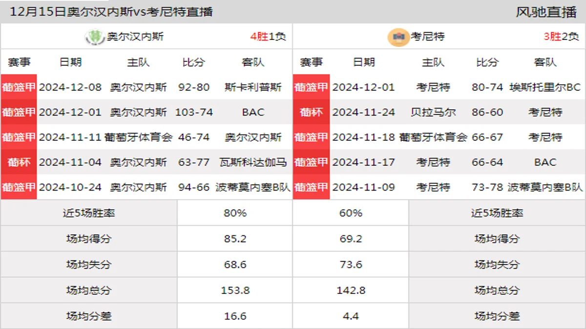 12月15日 葡篮甲 奥尔汉内斯vs考尼特在线直播