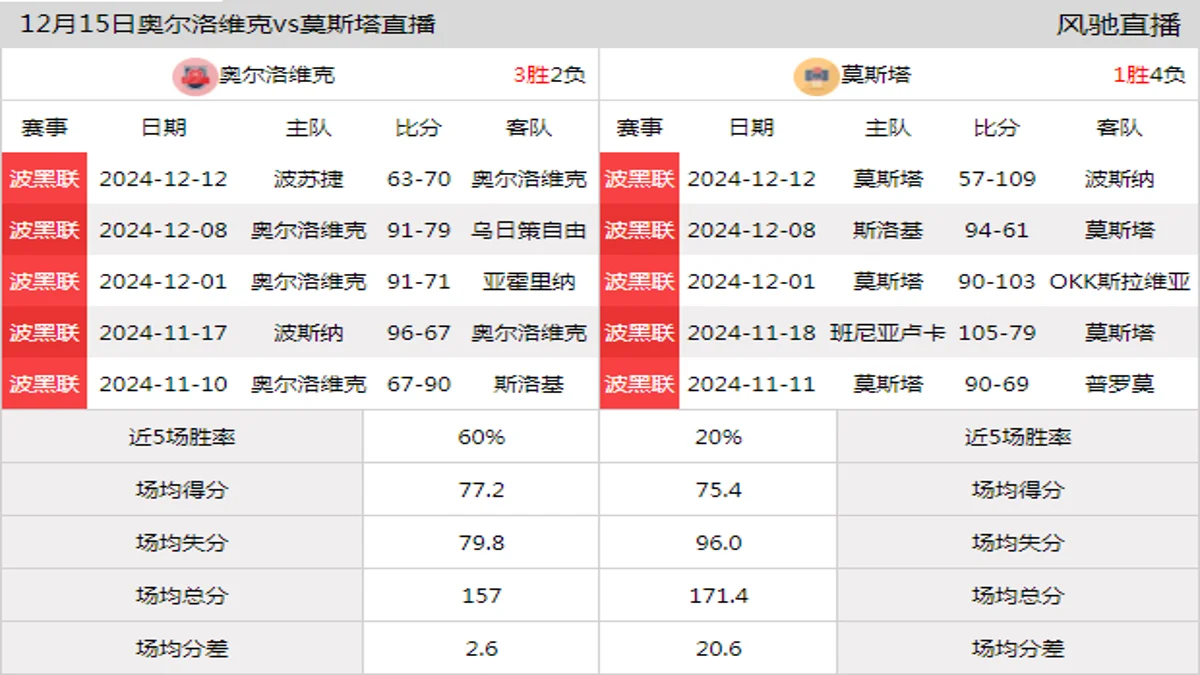 12月15日 波黑联 奥尔洛维克vs莫斯塔在线直播