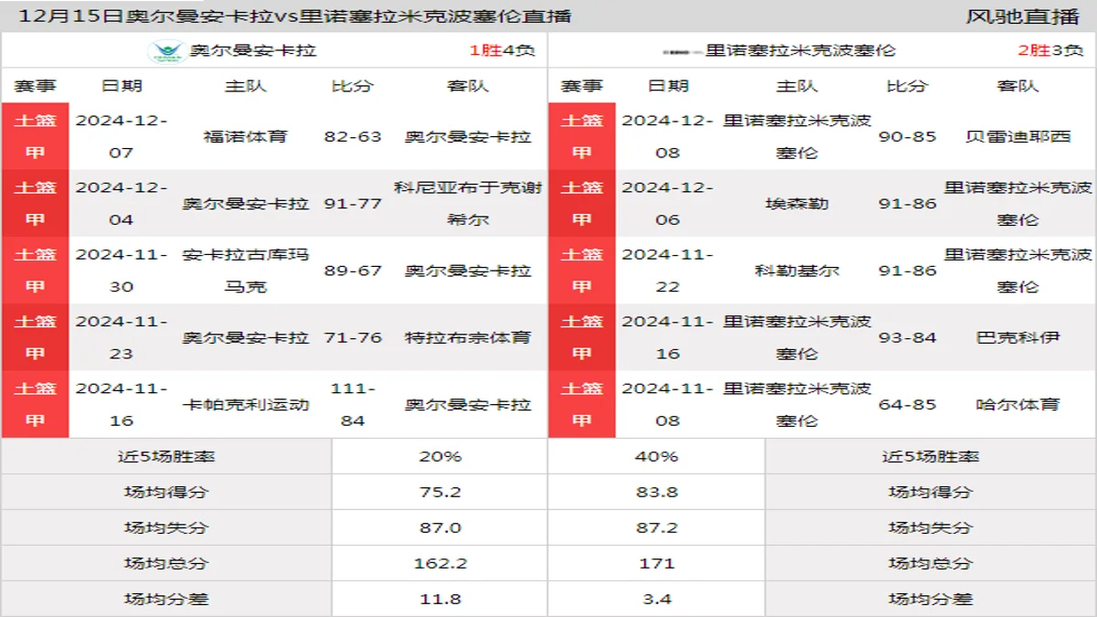 12月15日 土篮甲 奥尔曼安卡拉vs里诺塞拉米克波塞伦在线直播