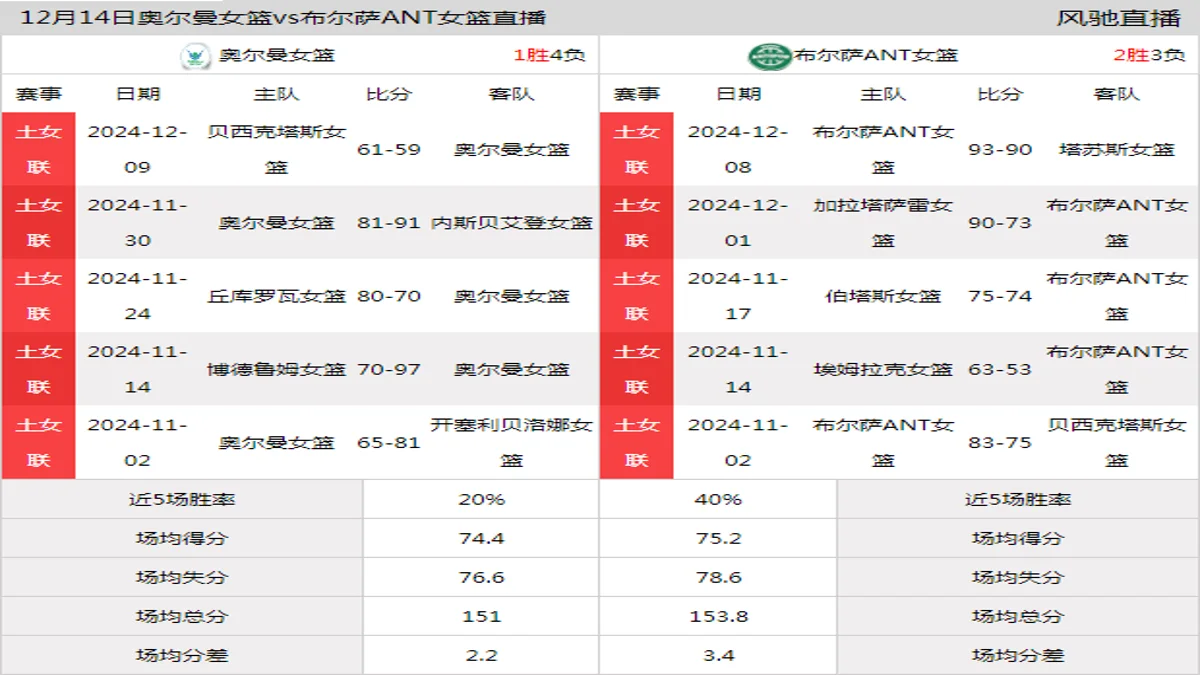 12月14日 土女联 奥尔曼女篮vs布尔萨ANT女篮在线直播