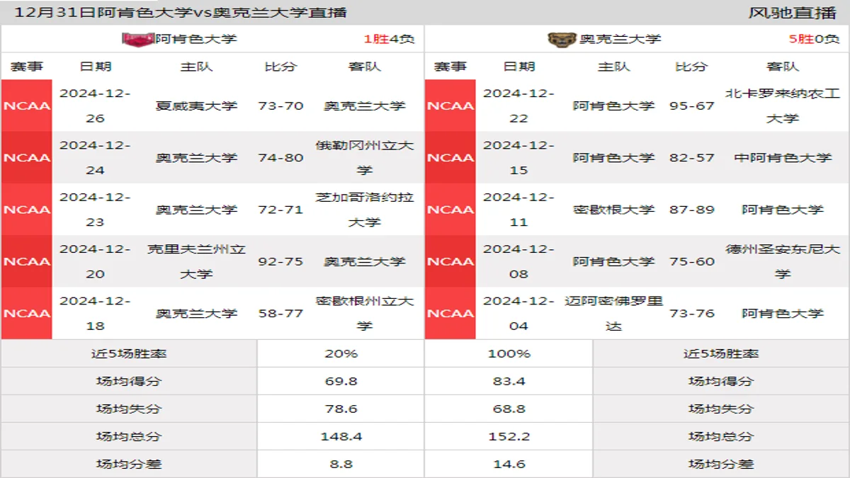 12月31日 NCAA 奥克兰大学vs阿肯色大学在线直播