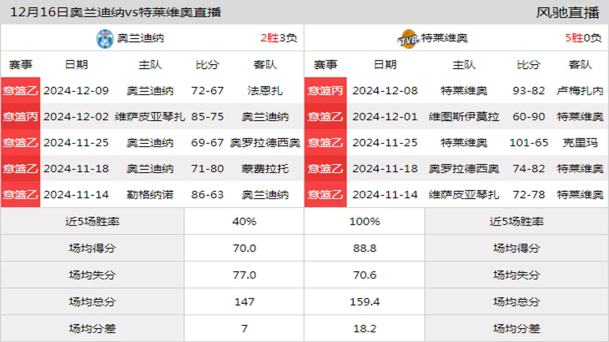 12月16日 意篮乙 奥兰迪纳vs特莱维奥在线直播