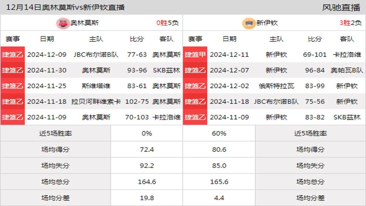 12月14日 捷篮甲 奥林莫斯vs新伊钦在线直播