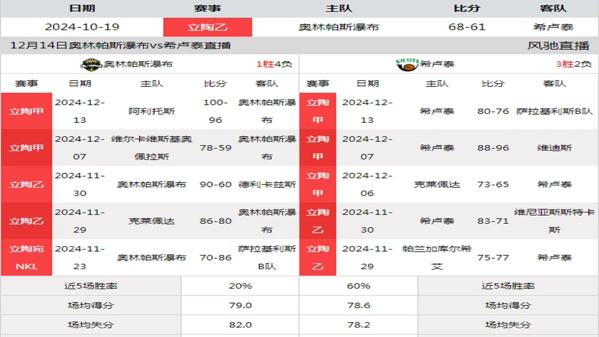 12月14日 立陶甲 奥林帕斯瀑布vs希卢泰在线直播