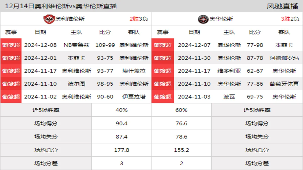 12月14日 葡篮超 奥利维伦斯vs奥华伦斯在线直播