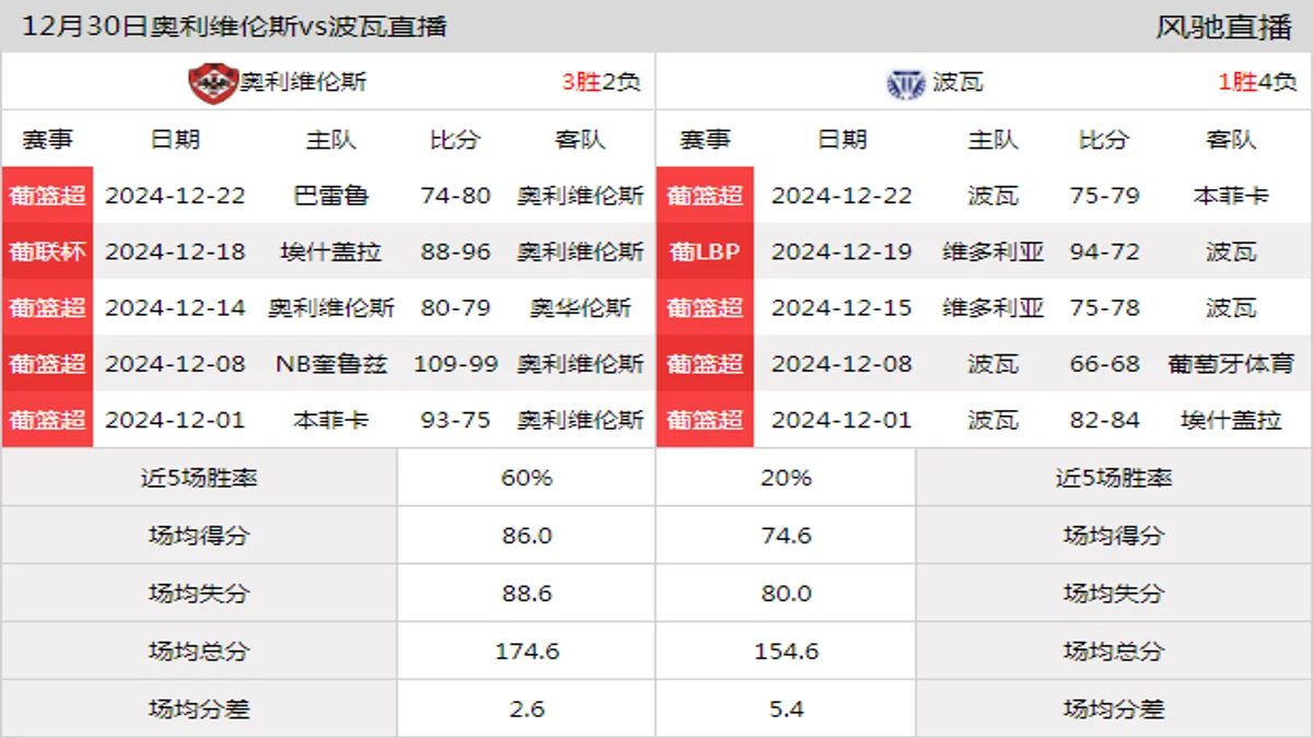 12月30日 葡篮超 奥利维伦斯vs波瓦在线直播