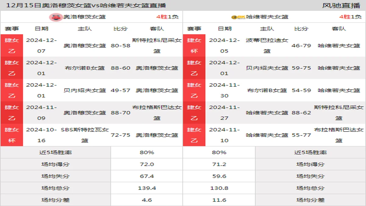 12月15日 捷女乙 奥洛穆茨女篮vs哈维若夫女篮在线直播