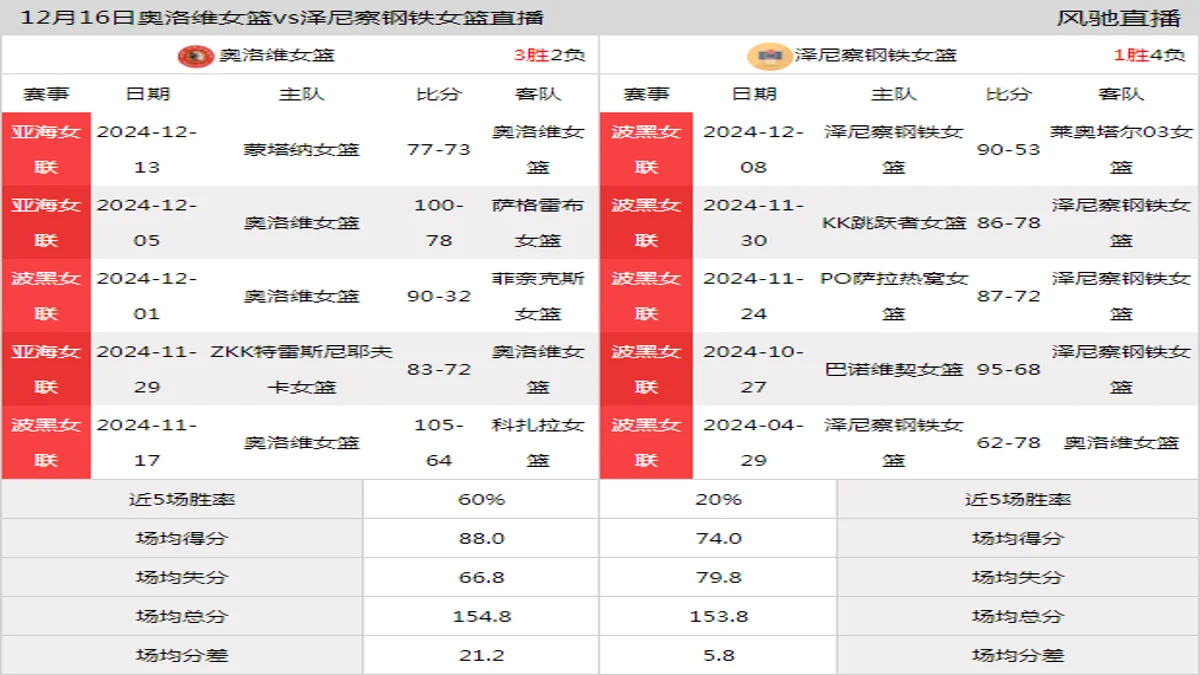 12月16日 波黑女联 奥洛维女篮vs泽尼察钢铁女篮在线直播