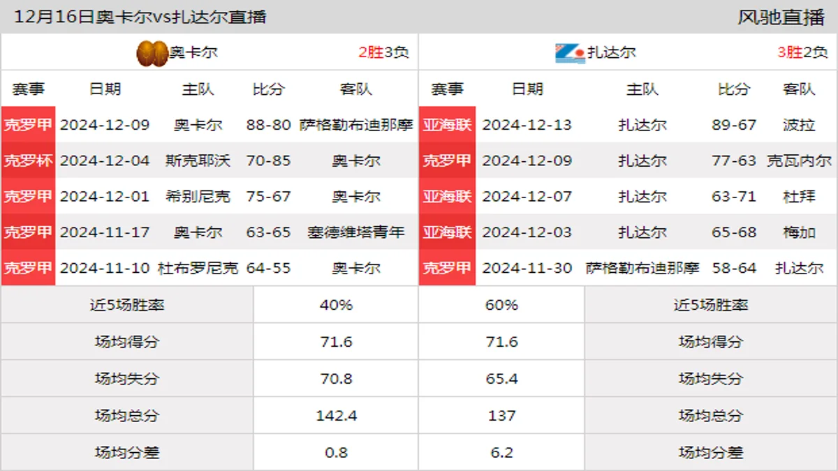 12月16日 克罗甲 奥卡尔vs扎达尔在线直播