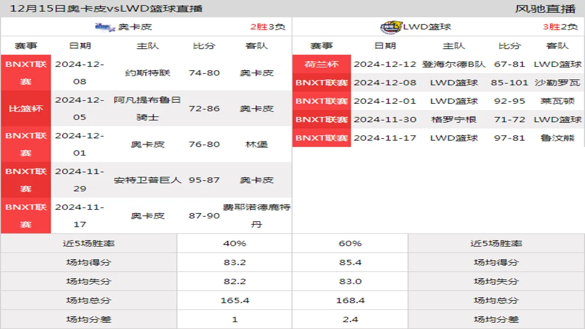 12月15日 BNXT联赛 奥卡皮vsLWD篮球在线直播