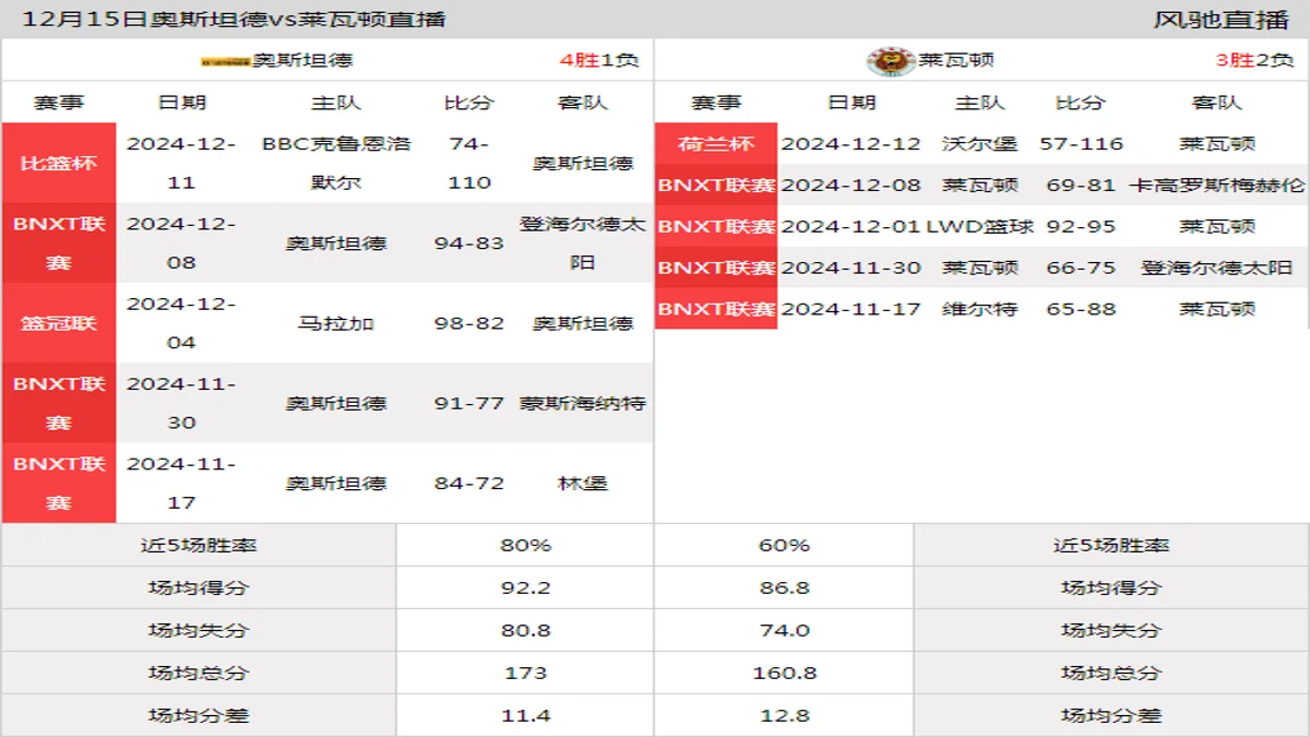 12月15日 BNXT联赛 奥斯坦德vs莱瓦顿在线直播