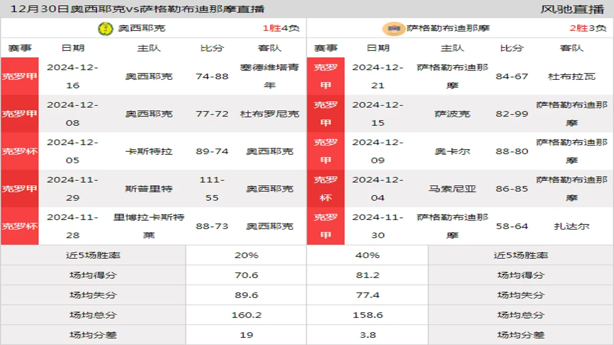 12月30日 克罗甲 奥西耶克vs萨格勒布迪那摩在线直播