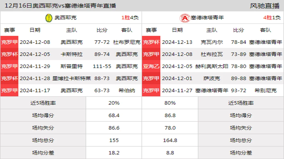 12月16日 克罗甲 奥西耶克vs塞德维塔青年在线直播