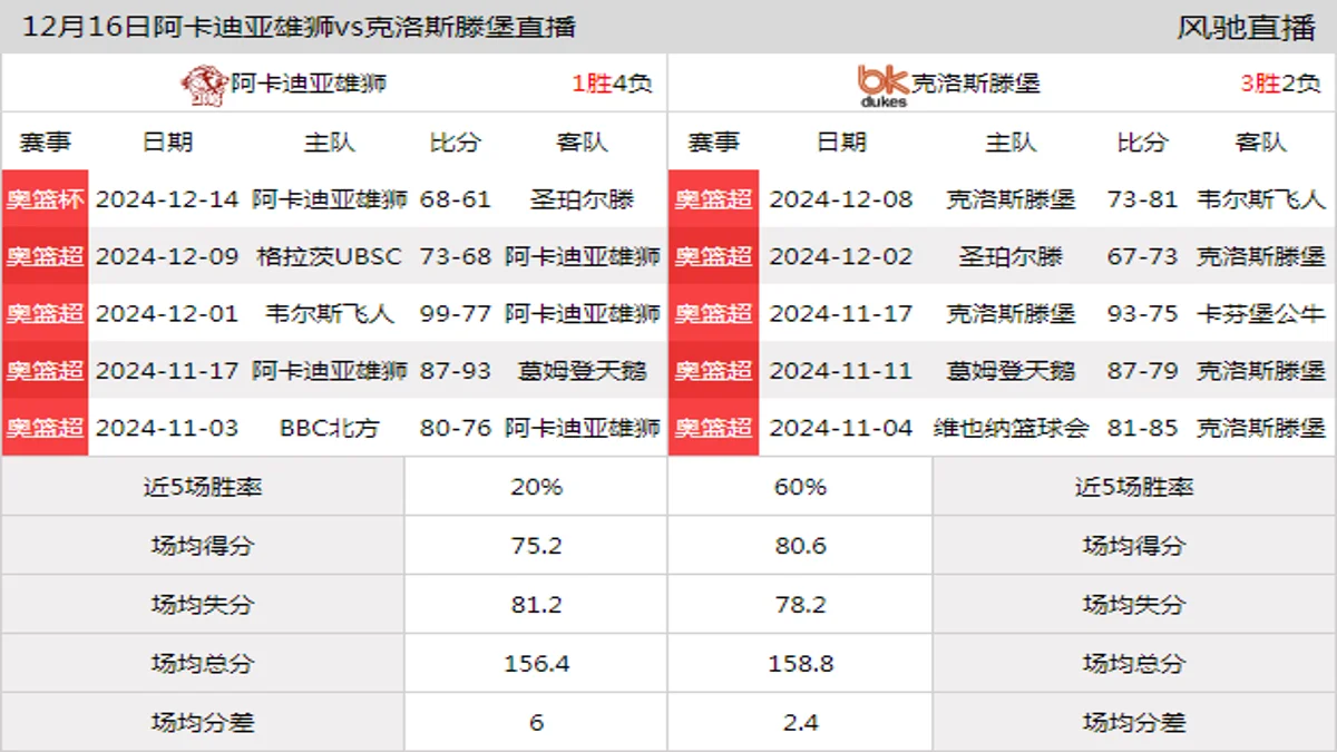 12月16日 奥篮超 阿卡迪亚雄狮vs克洛斯滕堡在线直播