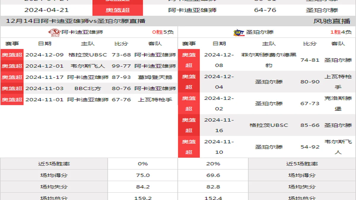 12月14日 奥篮杯 阿卡迪亚雄狮vs圣珀尔滕在线直播