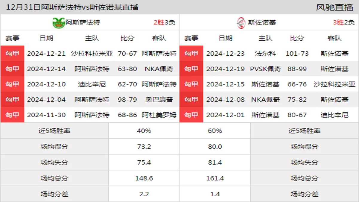 12月31日 匈甲 阿斯萨法特vs斯佐诺基在线直播