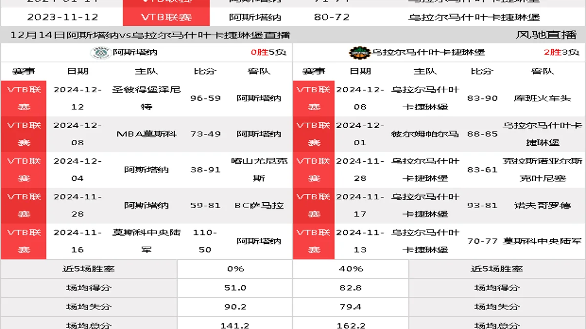 12月14日 VTB联赛 阿斯塔纳vs乌拉尔马什叶卡捷琳堡在线直播