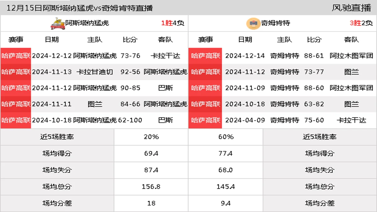 12月15日 哈萨高联 阿斯塔纳猛虎vs奇姆肯特在线直播