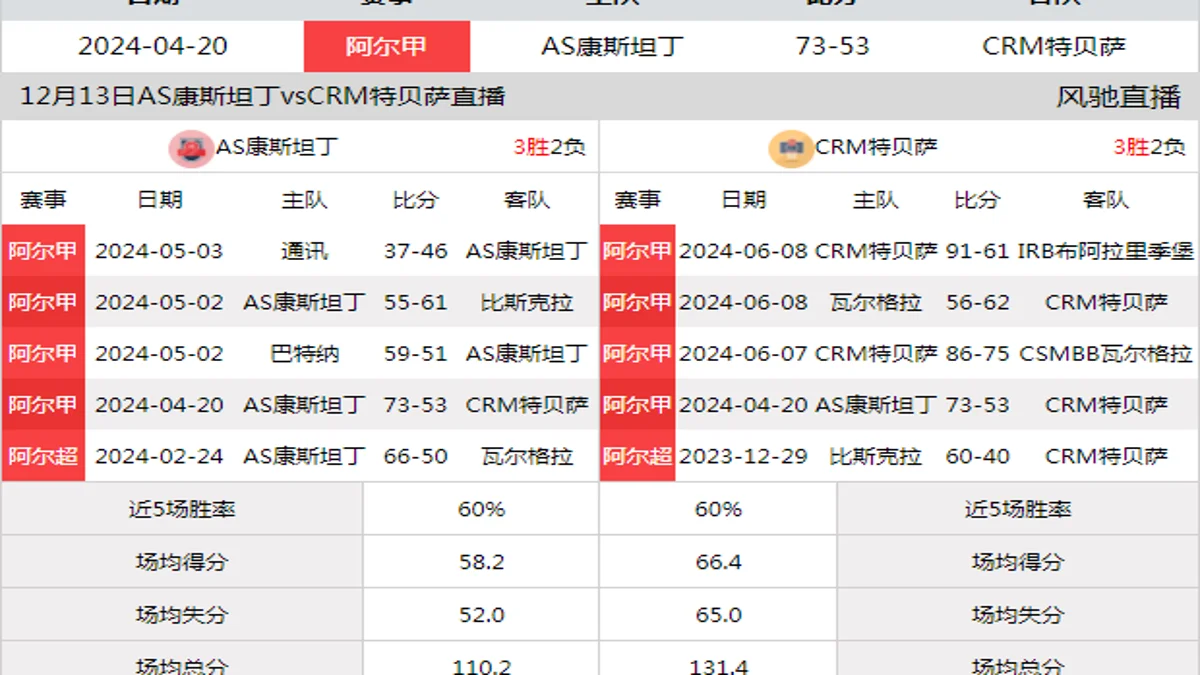 12月13日 阿尔甲 AS康斯坦丁vsCRM特贝萨在线直播