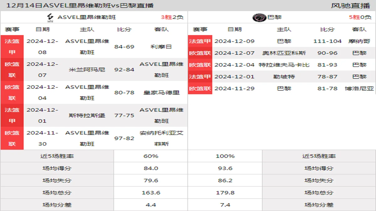 12月14日 欧篮联 ASVEL里昂维勒班vs巴黎在线直播