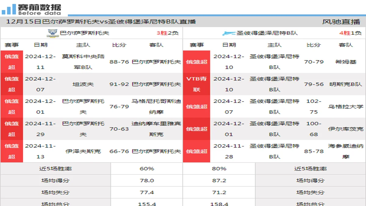 12月15日 俄篮超 巴尔萨罗斯托夫vs圣彼得堡泽尼特B队在线直播