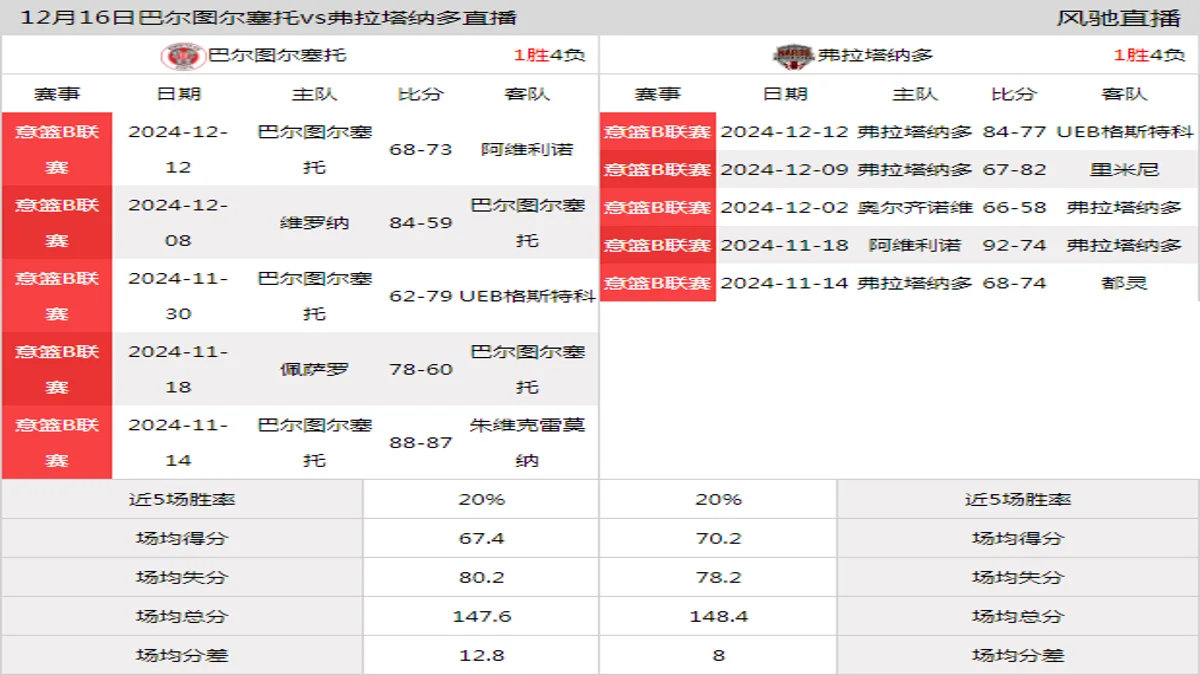 12月16日 意篮B联赛 巴尔图尔塞托vs弗拉塔纳多在线直播