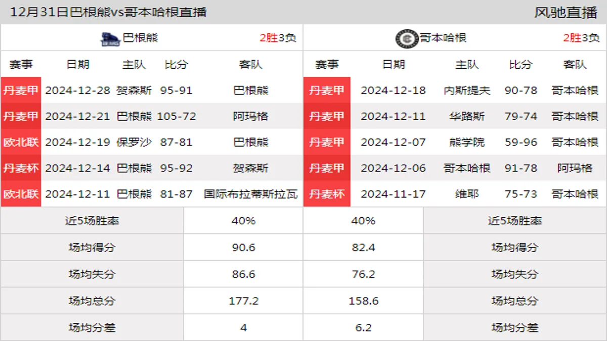 12月31日 丹麦甲 巴根熊vs哥本哈根在线直播