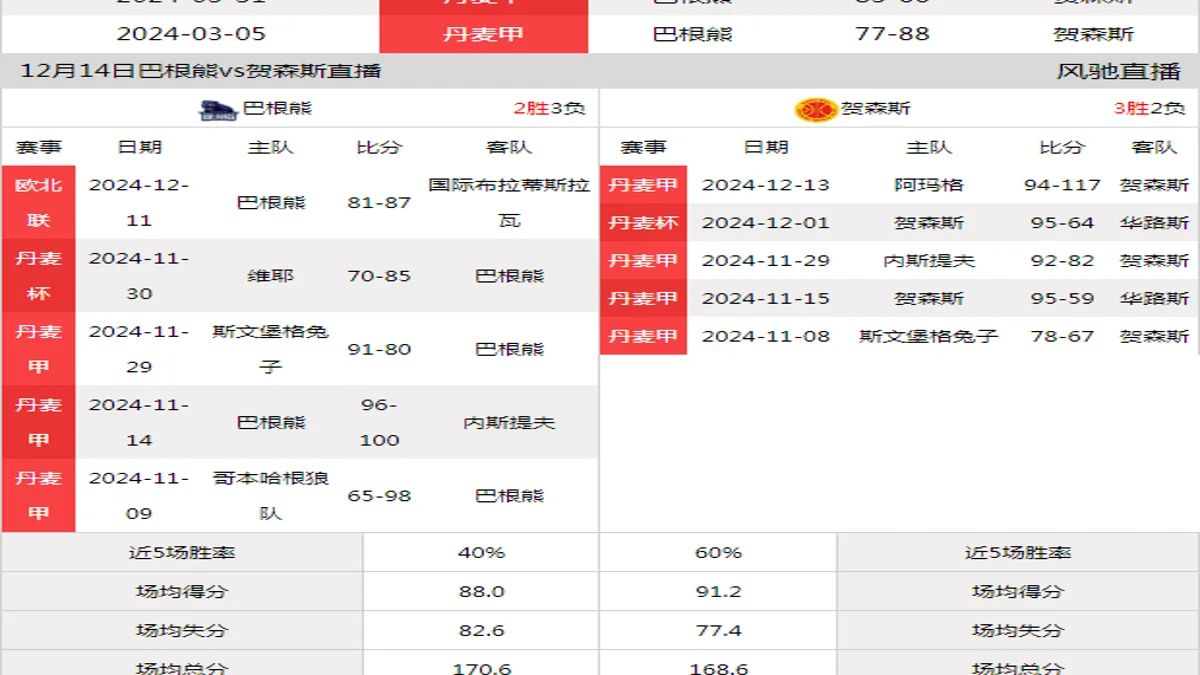 12月14日 丹麦杯 巴根熊vs贺森斯在线直播