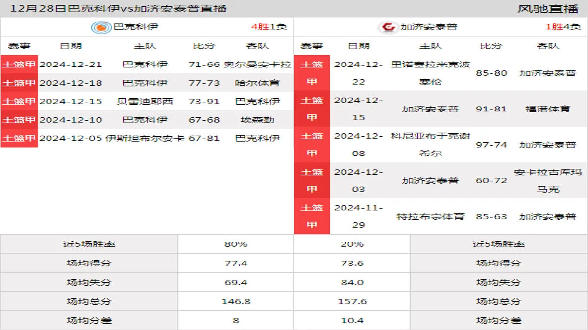 12月28日 土篮甲 巴克科伊vs加济安泰普在线直播