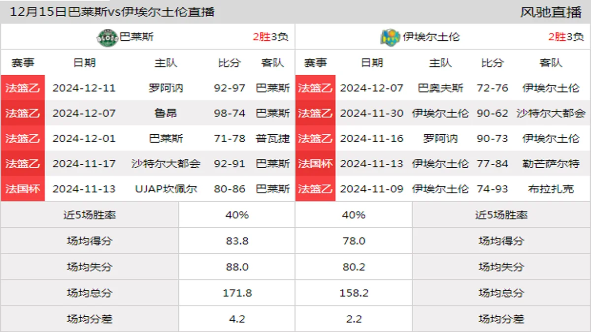 12月15日 法篮乙 巴莱斯vs伊埃尔土伦在线直播