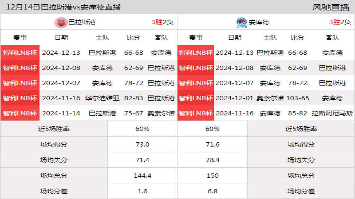 12月14日 智利LNB杯 巴拉斯港vs安库德在线直播