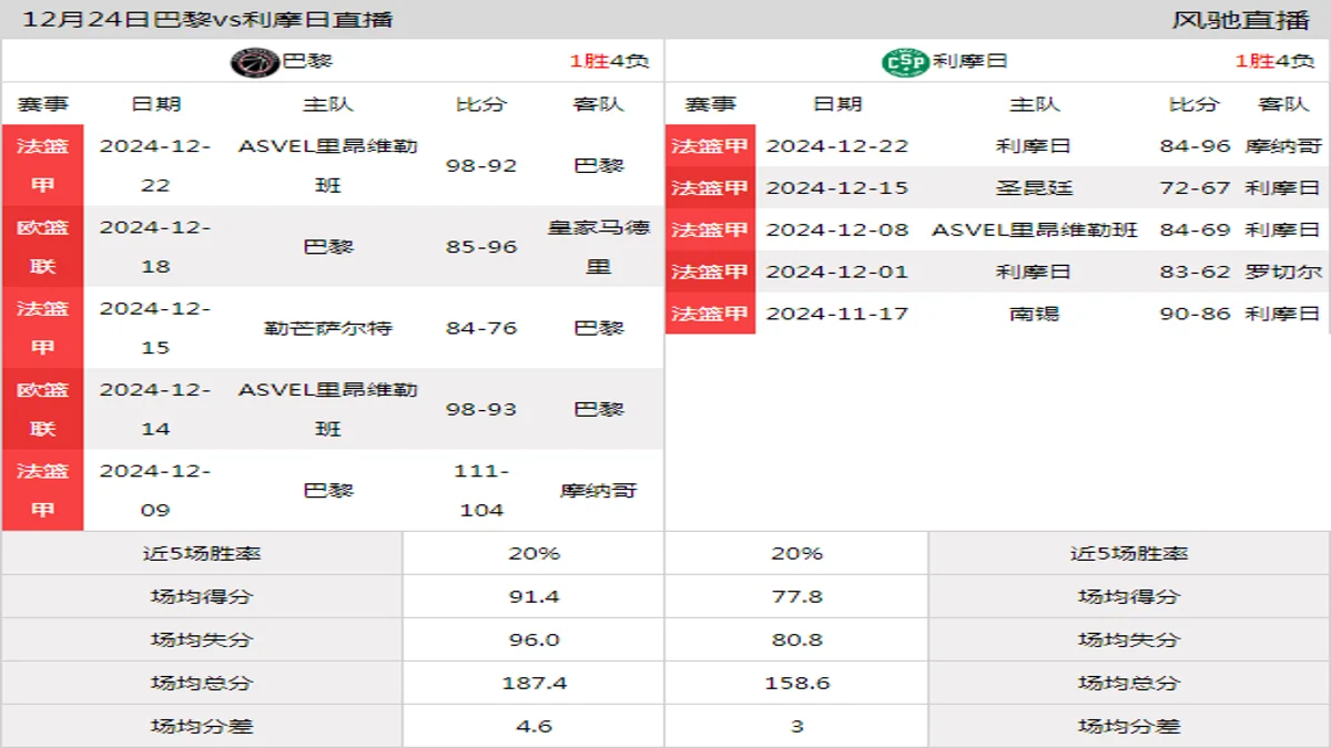 12月24日 法篮甲 巴黎vs利摩日在线直播