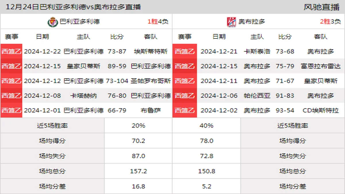 12月24日 西篮杯 巴利亚多利德vs奥布拉多在线直播