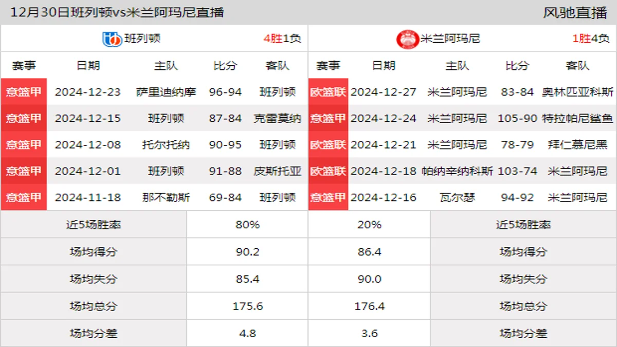 12月30日 意篮甲 班列顿vs米兰阿玛尼在线直播