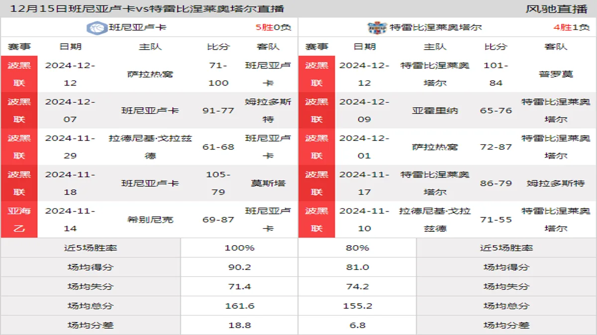 12月15日 波黑联 班尼亚卢卡vs特雷比涅莱奥塔尔在线直播