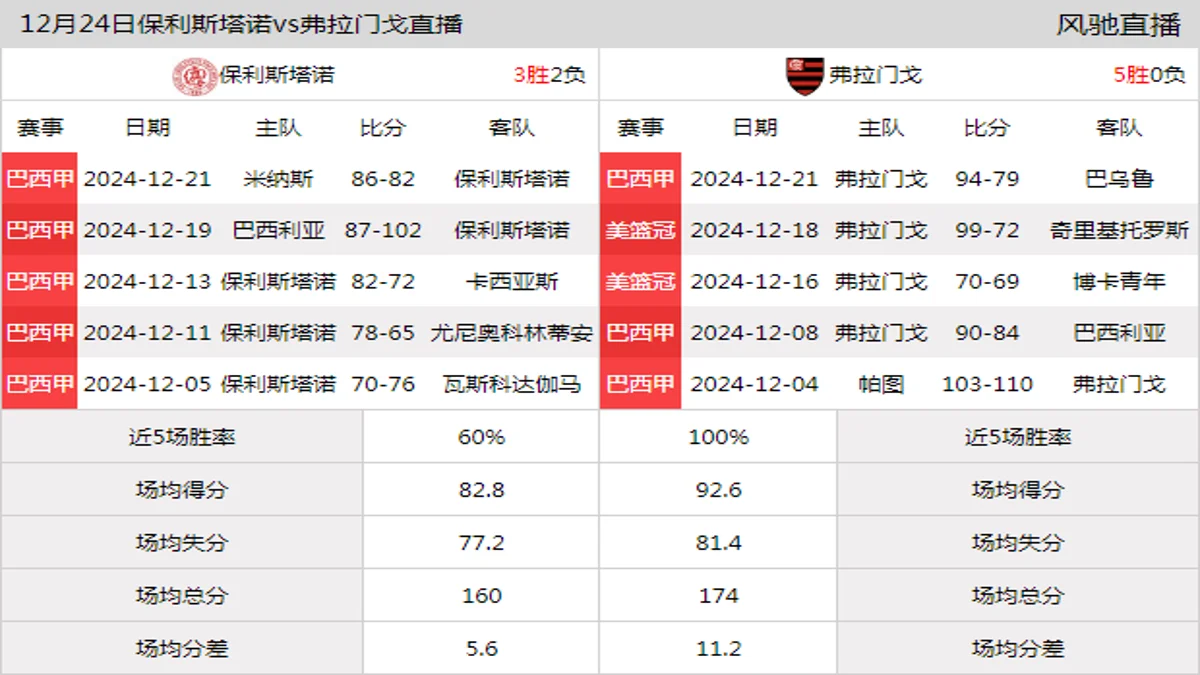 12月24日 巴西甲 保利斯塔诺vs弗拉门戈在线直播