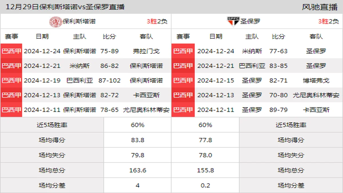 12月29日 巴西甲 保利斯塔诺vs圣保罗在线直播