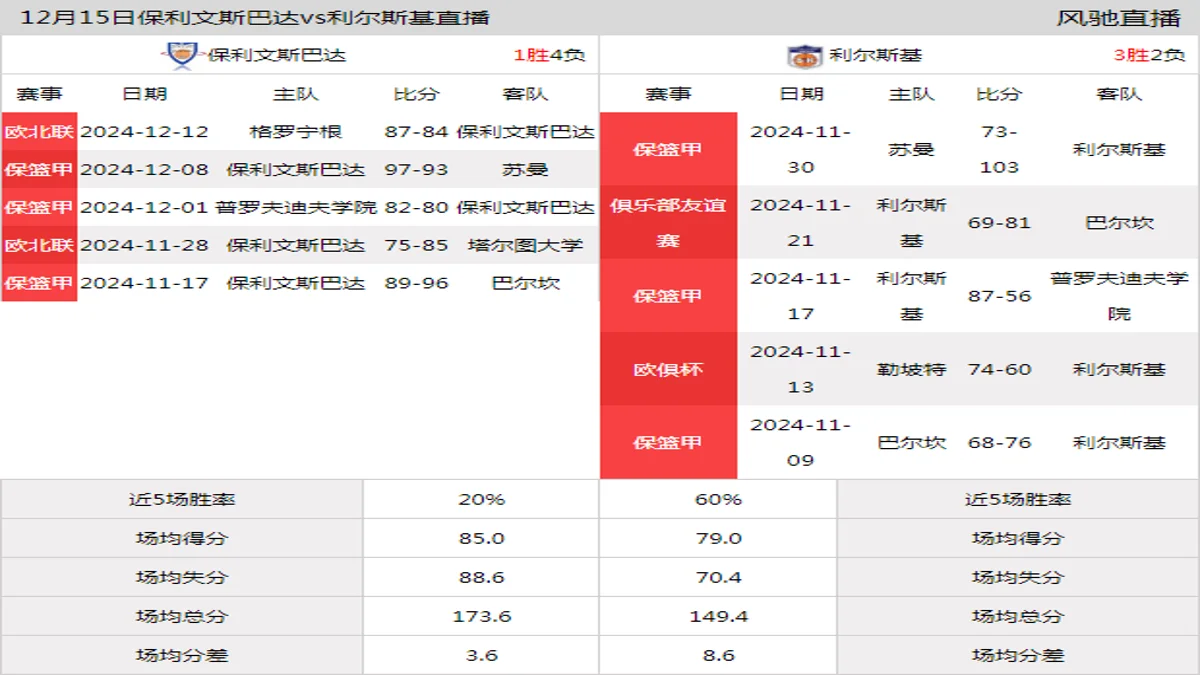 12月15日 保篮甲 保利文斯巴达vs利尔斯基在线直播