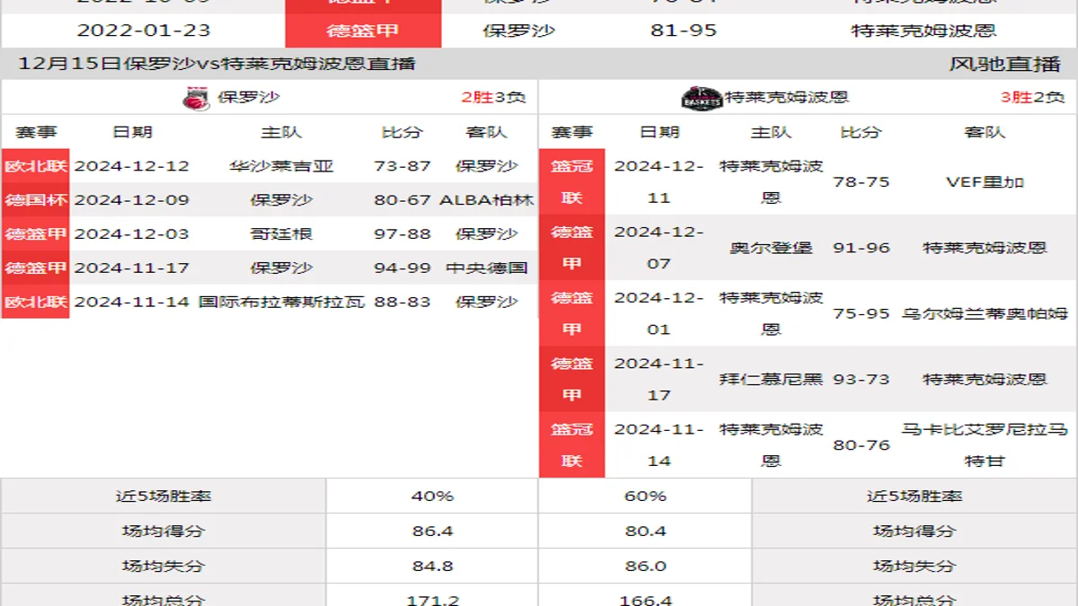 12月15日 德篮甲 保罗沙vs特莱克姆波恩在线直播