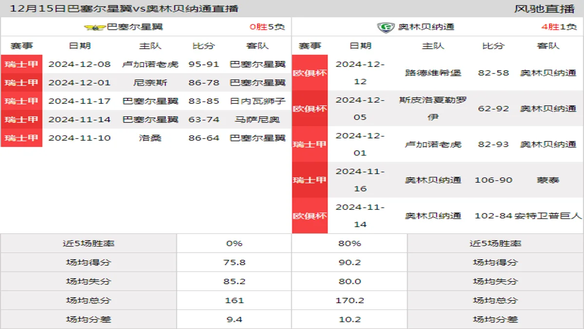 12月15日 瑞士甲 巴塞尔星翼vs奥林贝纳通在线直播