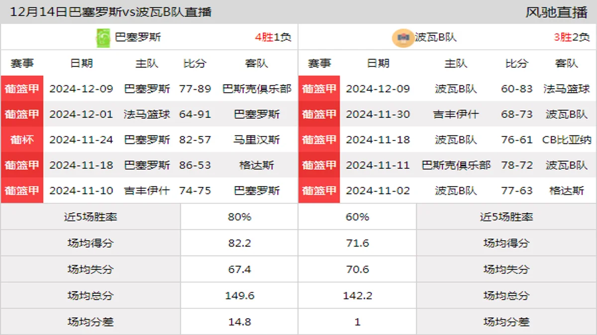 12月14日 葡篮甲 巴塞罗斯vs波瓦B队在线直播