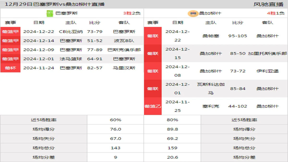 12月29日 葡杯 巴塞罗斯vs桑加柳什在线直播