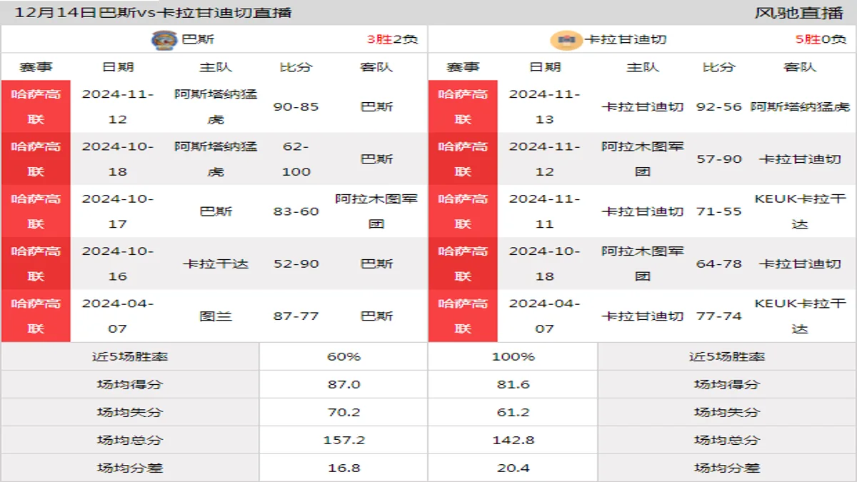 12月14日 哈萨高联 巴斯vs卡拉甘迪切在线直播